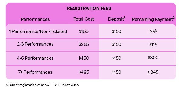 Sydney Fringe Registration Breakdown 2025